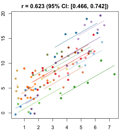 Repeated Measures Correlation (rmcorr): when may be not an ideal choice ...